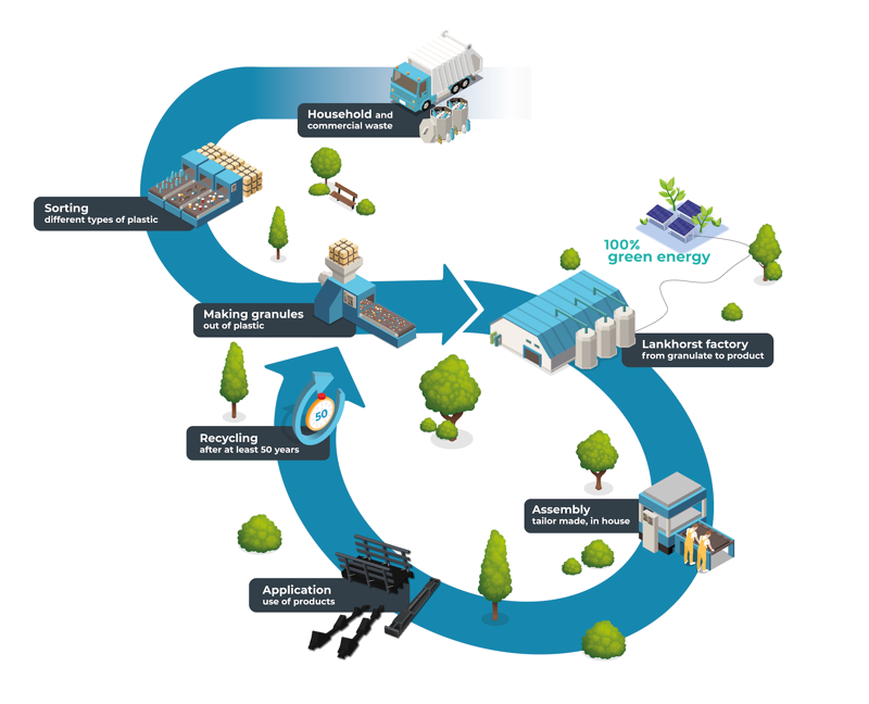 Feuille de route Lankhorst : des déchets plastiques aux produits circulaires de valeur
